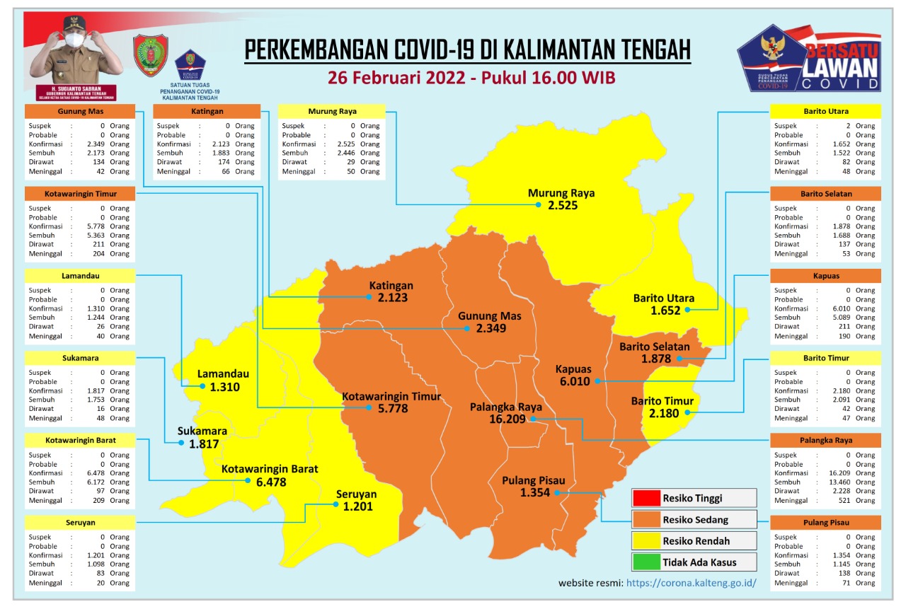 kasus Covid-19 Kalteng 26-2-2022